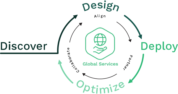 Services lifecycle